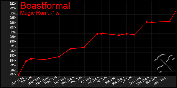 Last 7 Days Graph of Beastformal
