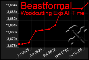 Total Graph of Beastformal