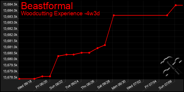Last 31 Days Graph of Beastformal
