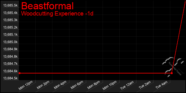 Last 24 Hours Graph of Beastformal