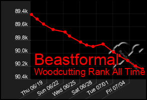 Total Graph of Beastformal