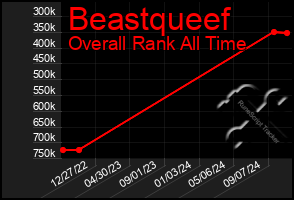 Total Graph of Beastqueef