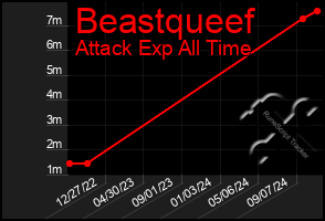 Total Graph of Beastqueef