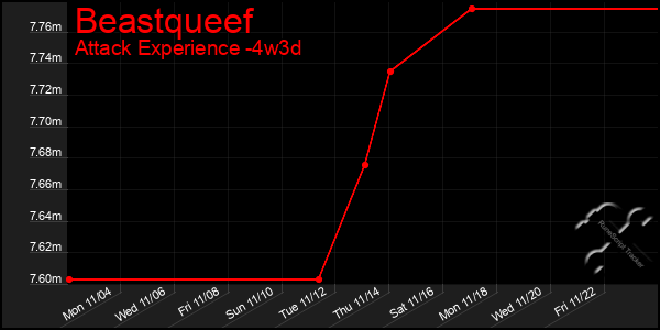 Last 31 Days Graph of Beastqueef