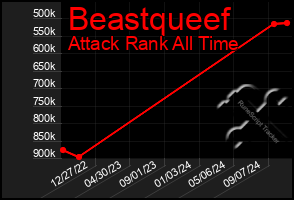 Total Graph of Beastqueef