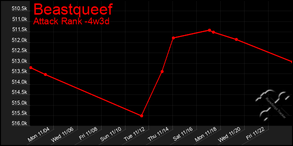 Last 31 Days Graph of Beastqueef