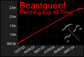 Total Graph of Beastqueef