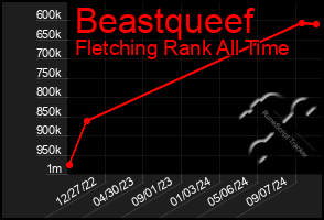 Total Graph of Beastqueef