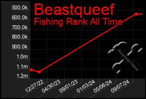 Total Graph of Beastqueef