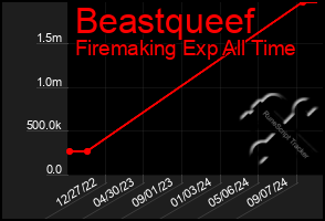 Total Graph of Beastqueef