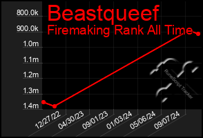 Total Graph of Beastqueef