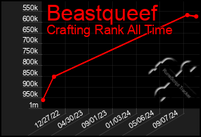 Total Graph of Beastqueef