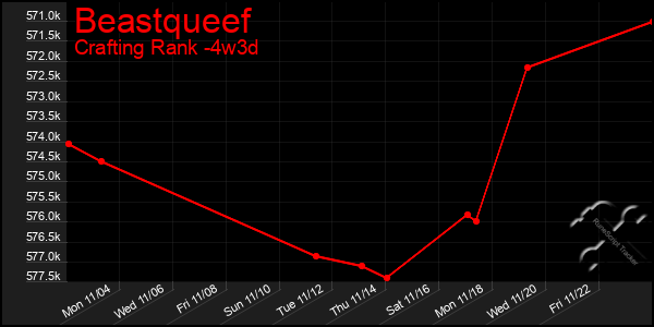 Last 31 Days Graph of Beastqueef