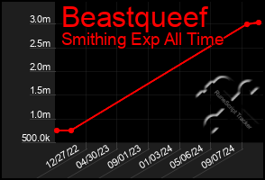 Total Graph of Beastqueef