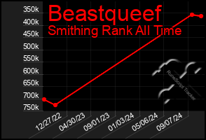 Total Graph of Beastqueef