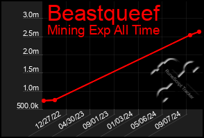 Total Graph of Beastqueef