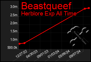 Total Graph of Beastqueef