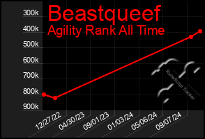 Total Graph of Beastqueef