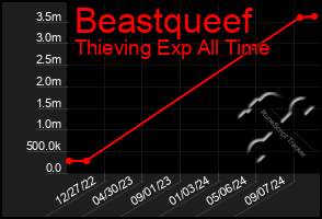 Total Graph of Beastqueef