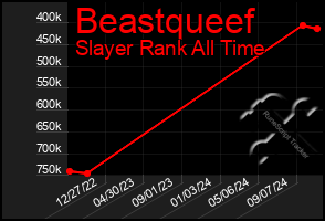 Total Graph of Beastqueef