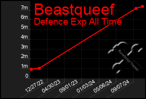 Total Graph of Beastqueef