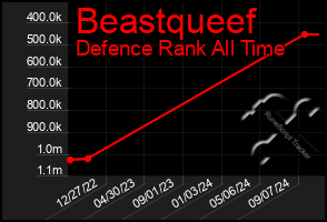 Total Graph of Beastqueef