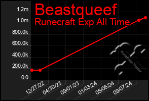 Total Graph of Beastqueef