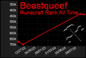 Total Graph of Beastqueef