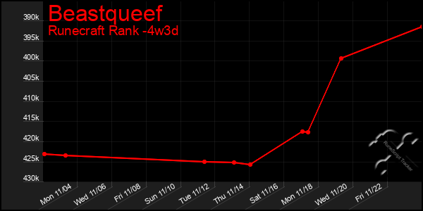 Last 31 Days Graph of Beastqueef