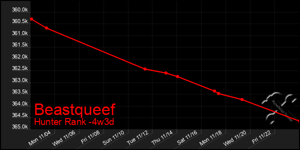 Last 31 Days Graph of Beastqueef