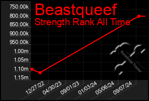 Total Graph of Beastqueef