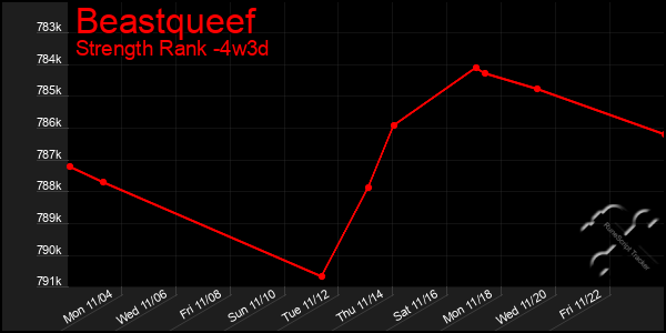 Last 31 Days Graph of Beastqueef