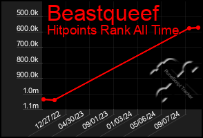 Total Graph of Beastqueef