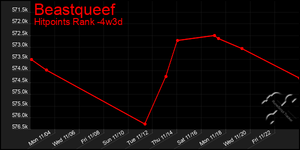 Last 31 Days Graph of Beastqueef