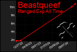 Total Graph of Beastqueef