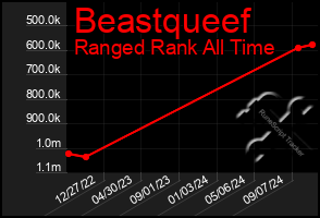 Total Graph of Beastqueef