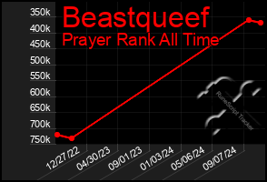 Total Graph of Beastqueef