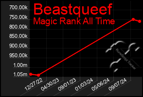 Total Graph of Beastqueef