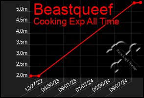 Total Graph of Beastqueef