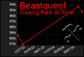 Total Graph of Beastqueef