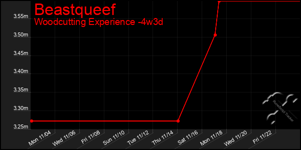 Last 31 Days Graph of Beastqueef