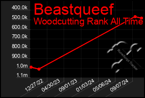 Total Graph of Beastqueef