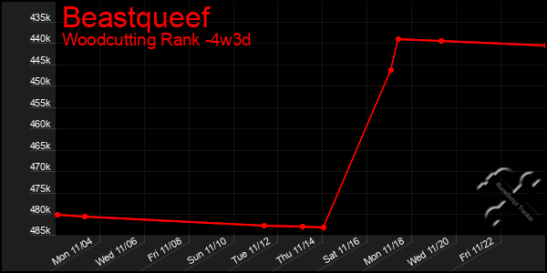 Last 31 Days Graph of Beastqueef