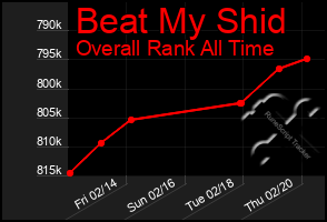 Total Graph of Beat My Shid