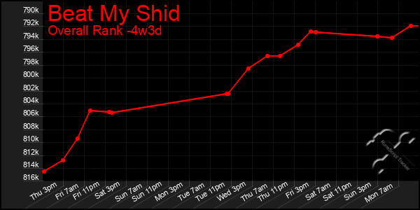 Last 31 Days Graph of Beat My Shid