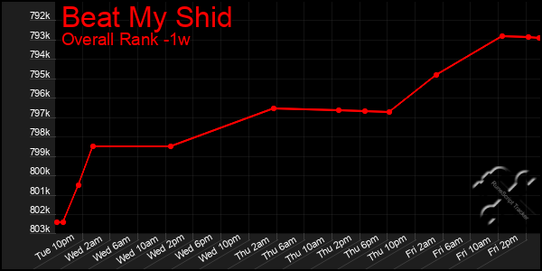 1 Week Graph of Beat My Shid