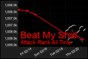 Total Graph of Beat My Shid