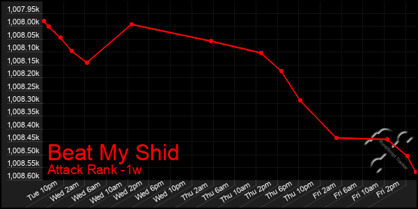 Last 7 Days Graph of Beat My Shid