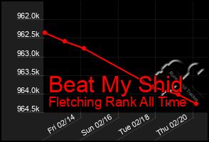 Total Graph of Beat My Shid