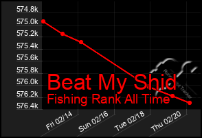 Total Graph of Beat My Shid